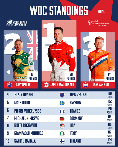 VM-kuske: Canadisk sejr