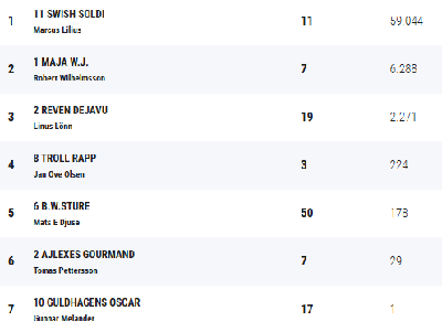 GS75: Vandt 10 millioner kroner
