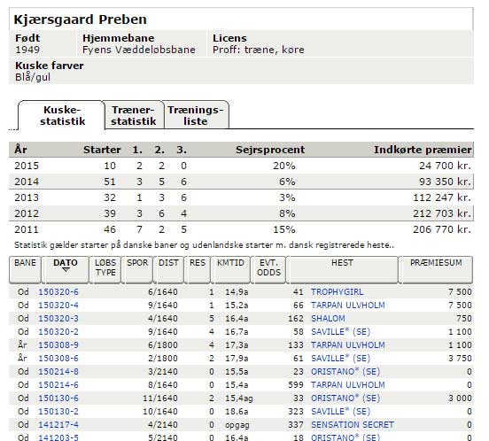 Her er Kjærsgaards to sejre fredag eftermiddag registreret, men man kigger langt efter resultaterne i Sverige med Prelude FH og Oristano.