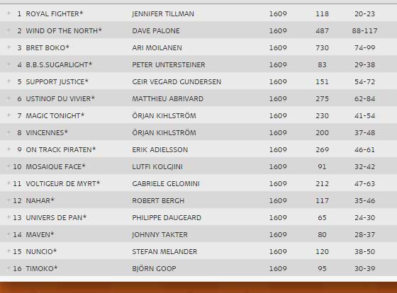odds-elitloppet
